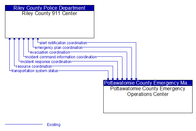 Riley County 911 Center to Pottawatomie County Emergency Operations Center Interface Diagram