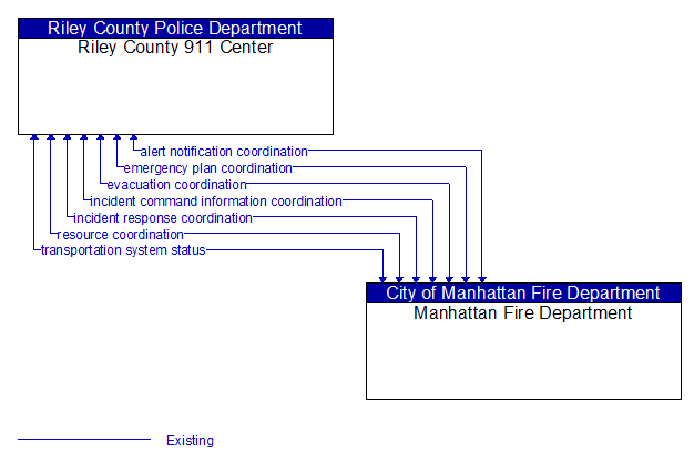 Riley County 911 Center to Manhattan Fire Department Interface Diagram