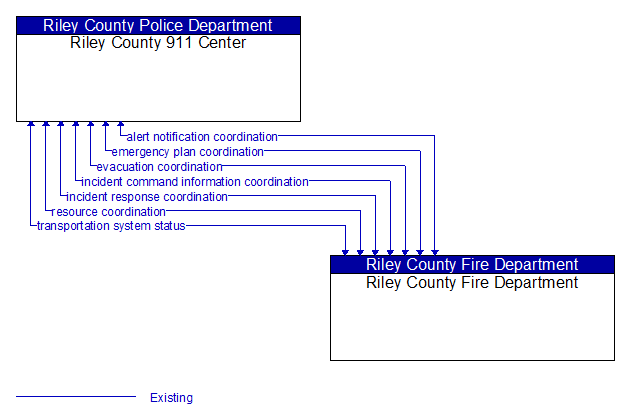 Riley County 911 Center to Riley County Fire Department Interface Diagram