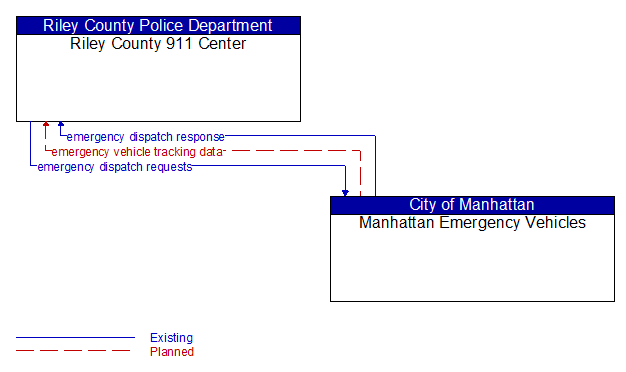 Riley County 911 Center to Manhattan Emergency Vehicles Interface Diagram