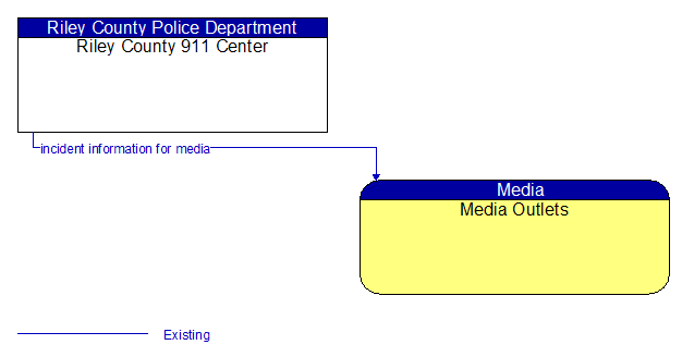 Riley County 911 Center to Media Outlets Interface Diagram