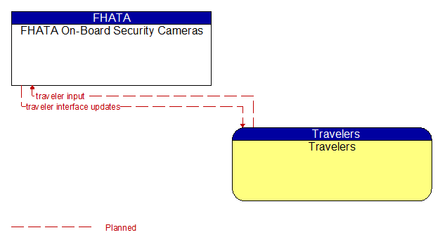 FHATA On-Board Security Cameras to Travelers Interface Diagram