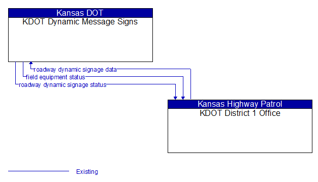 KDOT Dynamic Message Signs to KDOT District 1 Office Interface Diagram