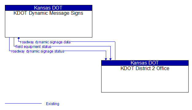 KDOT Dynamic Message Signs to KDOT District 2 Office Interface Diagram