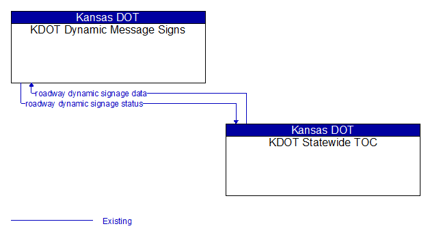KDOT Dynamic Message Signs to KDOT Statewide TOC Interface Diagram