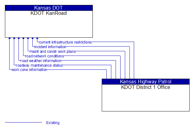 KDOT KanRoad to KDOT District 1 Office Interface Diagram