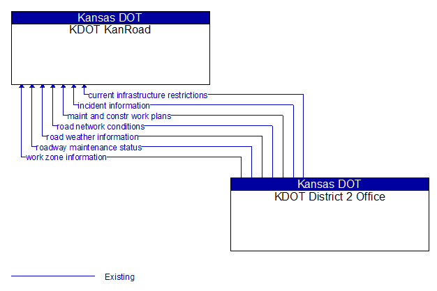 KDOT KanRoad to KDOT District 2 Office Interface Diagram