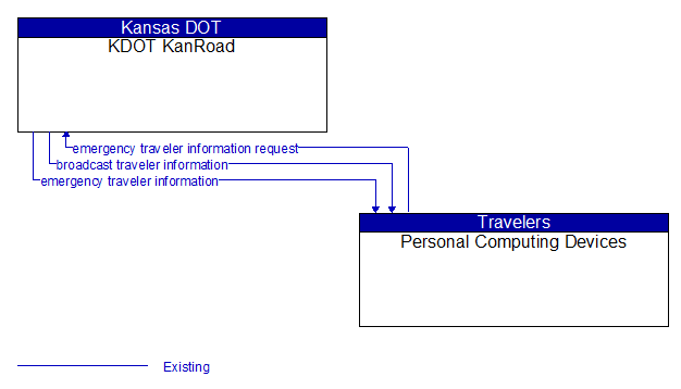 KDOT KanRoad to Personal Computing Devices Interface Diagram