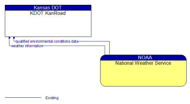 KDOT KanRoad to National Weather Service Interface Diagram