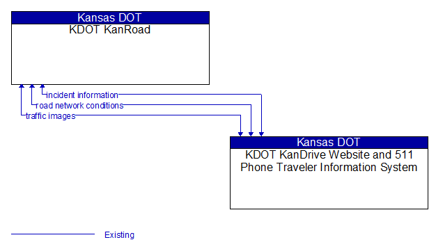 KDOT KanRoad to KDOT KanDrive Website and 511 Phone Traveler Information System Interface Diagram