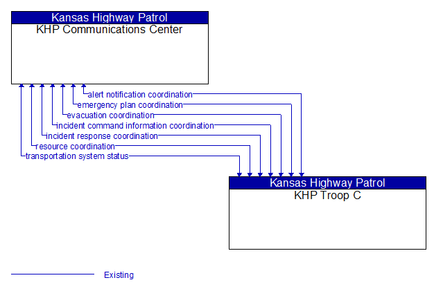KHP Communications Center to KHP Troop C Interface Diagram