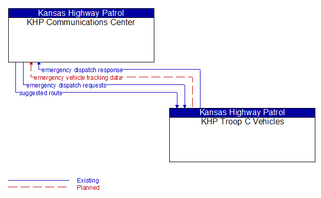 KHP Communications Center to KHP Troop C Vehicles Interface Diagram