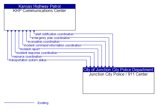 KHP Communications Center to Junction City Police / 911 Center Interface Diagram