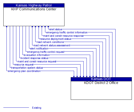 KHP Communications Center to KDOT District 2 Office Interface Diagram