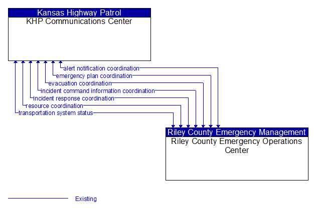 KHP Communications Center to Riley County Emergency Operations Center Interface Diagram