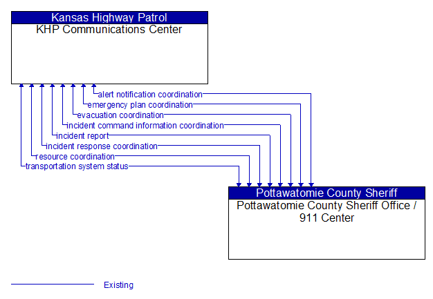 KHP Communications Center to Pottawatomie County Sheriff Office / 911 Center Interface Diagram