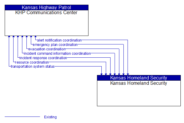 KHP Communications Center to Kansas Homeland Security Interface Diagram