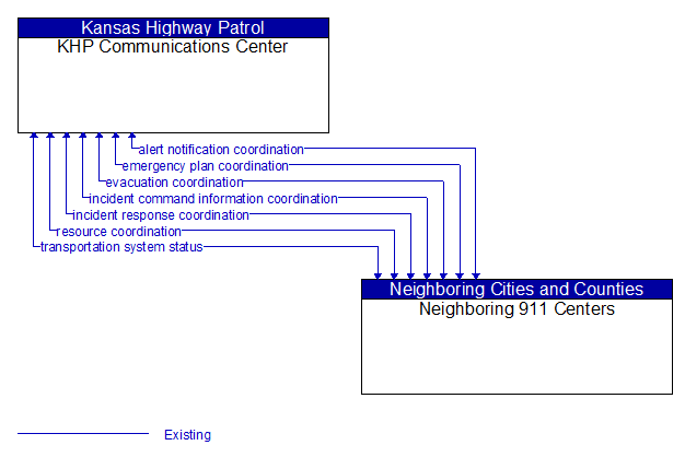 KHP Communications Center to Neighboring 911 Centers Interface Diagram