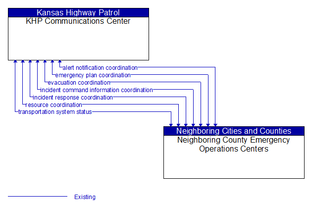 KHP Communications Center to Neighboring County Emergency Operations Centers Interface Diagram