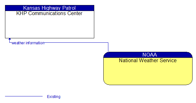 KHP Communications Center to National Weather Service Interface Diagram