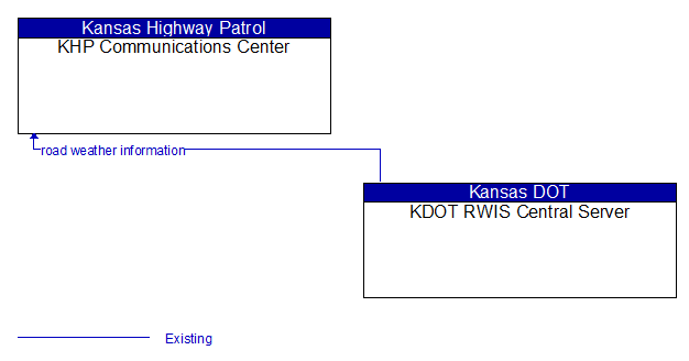 KHP Communications Center to KDOT RWIS Central Server Interface Diagram