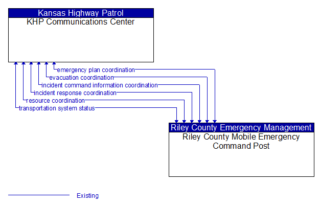 KHP Communications Center to Riley County Mobile Emergency Command Post Interface Diagram