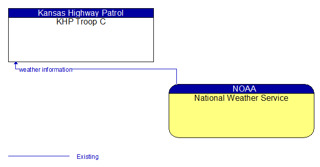 KHP Troop C to National Weather Service Interface Diagram