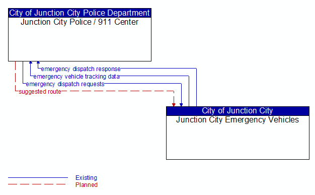 Junction City Police / 911 Center to Junction City Emergency Vehicles Interface Diagram