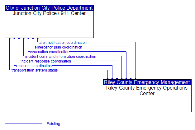 Junction City Police / 911 Center to Riley County Emergency Operations Center Interface Diagram