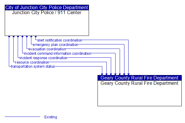 Junction City Police / 911 Center to Geary County Rural Fire Department Interface Diagram