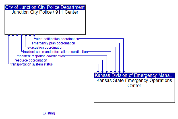 Junction City Police / 911 Center to Kansas State Emergency Operations Center Interface Diagram