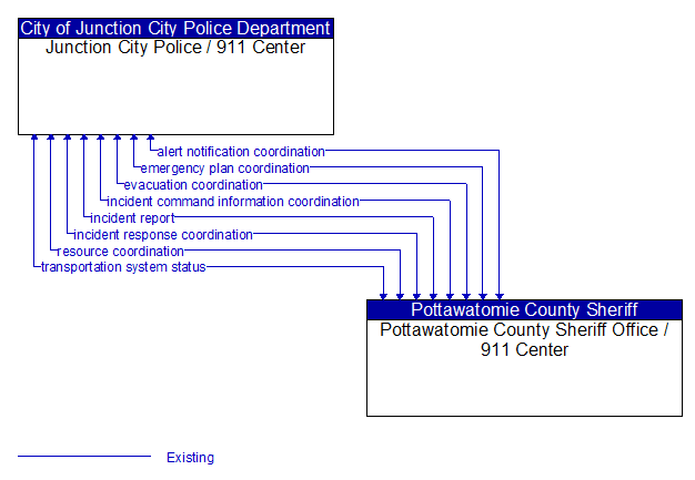 Junction City Police / 911 Center to Pottawatomie County Sheriff Office / 911 Center Interface Diagram