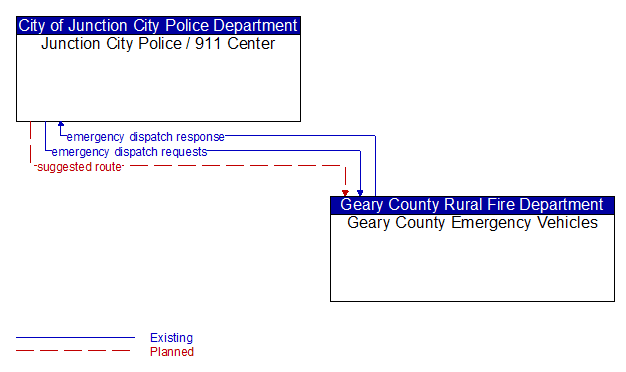 Junction City Police / 911 Center to Geary County Emergency Vehicles Interface Diagram