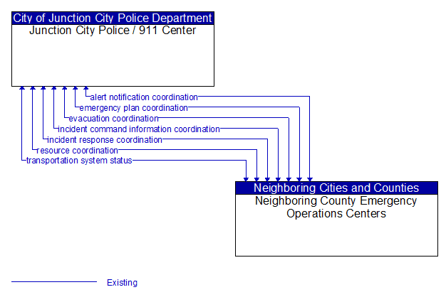 Junction City Police / 911 Center to Neighboring County Emergency Operations Centers Interface Diagram