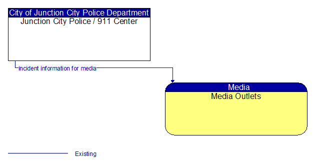 Junction City Police / 911 Center to Media Outlets Interface Diagram