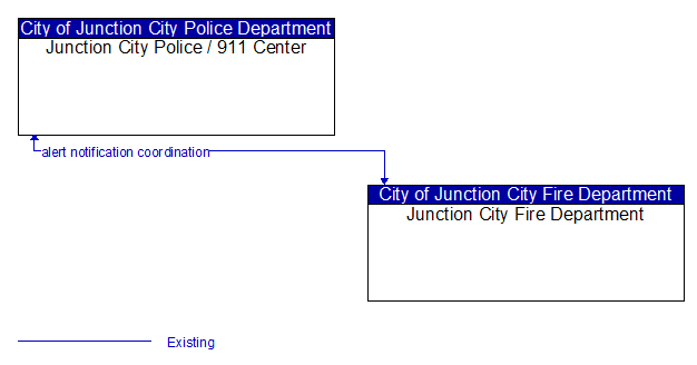 Junction City Police / 911 Center to Junction City Fire Department Interface Diagram