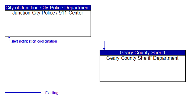 Junction City Police / 911 Center to Geary County Sheriff Department Interface Diagram