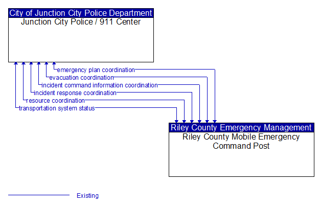 Junction City Police / 911 Center to Riley County Mobile Emergency Command Post Interface Diagram