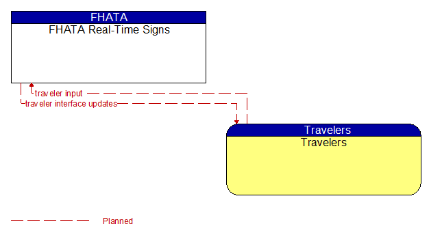 FHATA Real-Time Signs to Travelers Interface Diagram