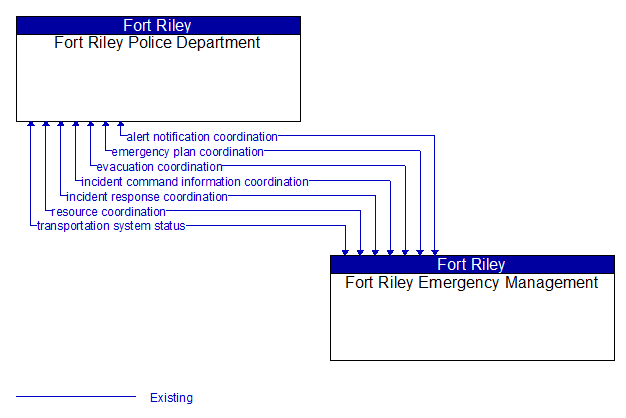 Fort Riley Police Department to Fort Riley Emergency Management Interface Diagram