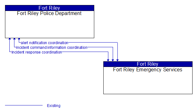 Fort Riley Police Department to Fort Riley Emergency Services Interface Diagram