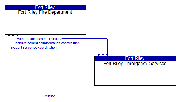 Fort Riley Fire Department to Fort Riley Emergency Services Interface Diagram
