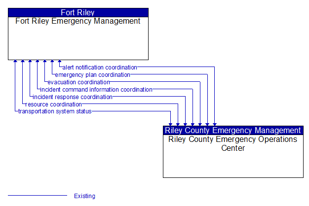 Fort Riley Emergency Management to Riley County Emergency Operations Center Interface Diagram