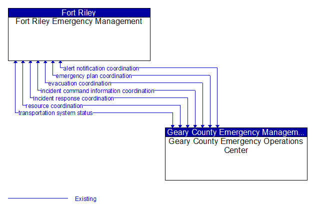 Fort Riley Emergency Management to Geary County Emergency Operations Center Interface Diagram