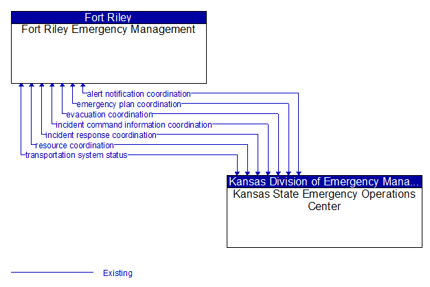 Fort Riley Emergency Management to Kansas State Emergency Operations Center Interface Diagram