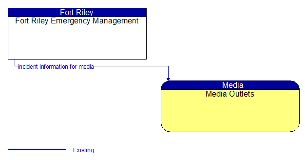 Fort Riley Emergency Management to Media Outlets Interface Diagram