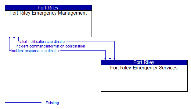 Fort Riley Emergency Management to Fort Riley Emergency Services Interface Diagram