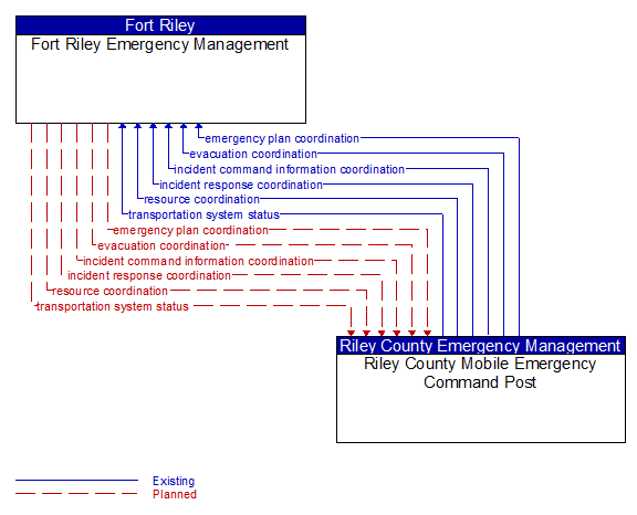 Fort Riley Emergency Management to Riley County Mobile Emergency Command Post Interface Diagram