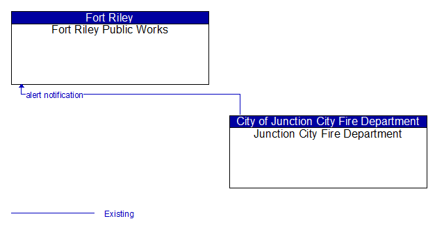 Fort Riley Public Works to Junction City Fire Department Interface Diagram