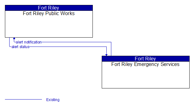 Fort Riley Public Works to Fort Riley Emergency Services Interface Diagram